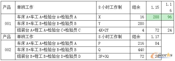 订单B的生产计划