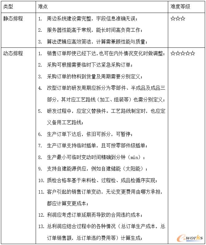 动静态排程难点