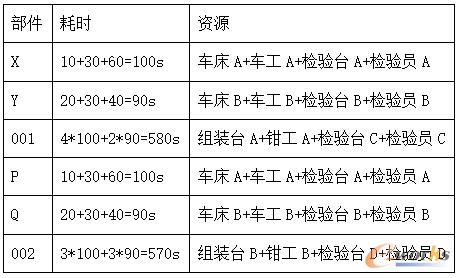 生产总耗时