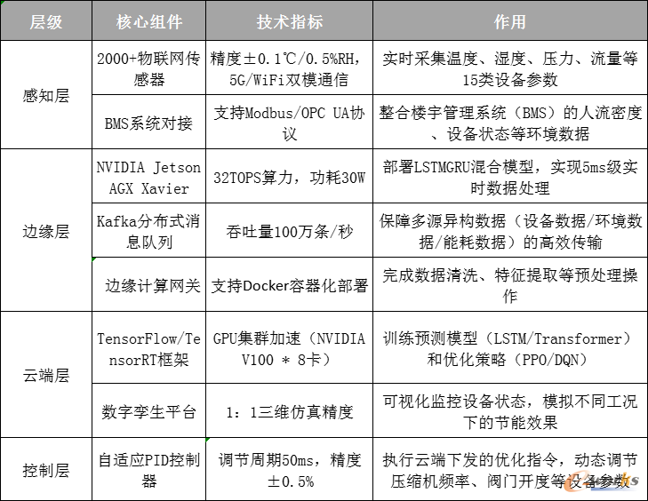 AI动态节能技术实现架构