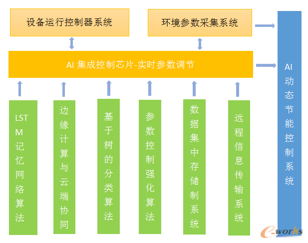 基于LSTM算法的AI动态节能控制