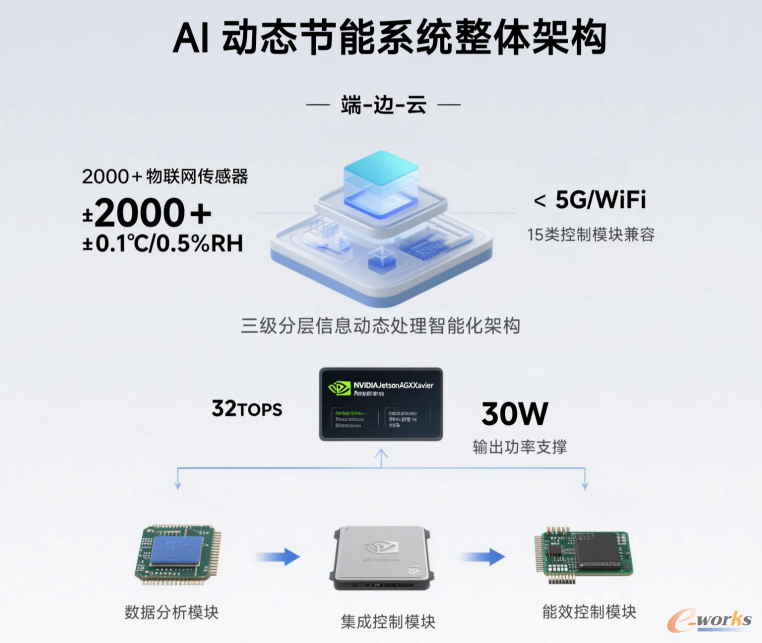 AI技术发展"端-边-云"三级结构