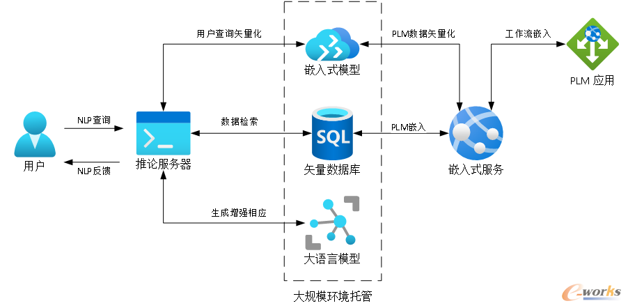  某PLM AI Chat架构图