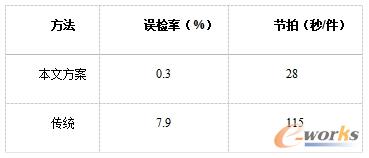 检测性能对比