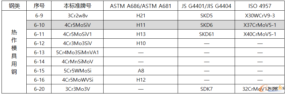 本标准牌号同ASTM，JIS，ISO标准牌号对照表