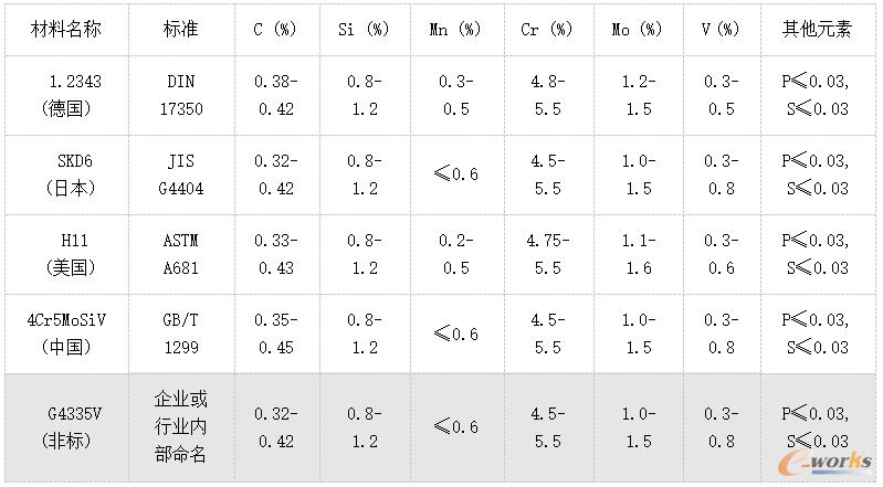 五种材料的合金元素占比