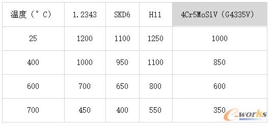 强度极限（典型值，单位：MPa）