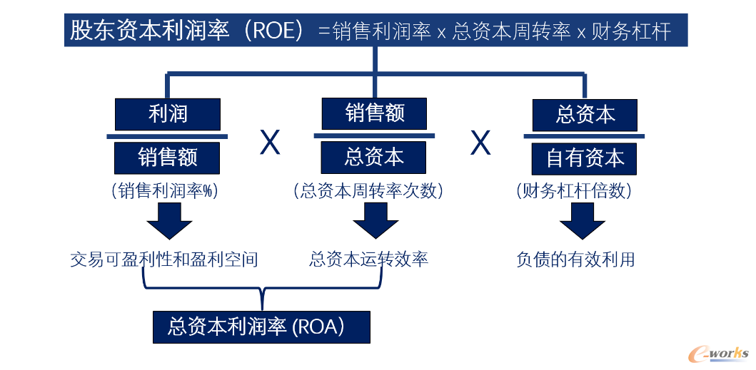 杜邦分析法