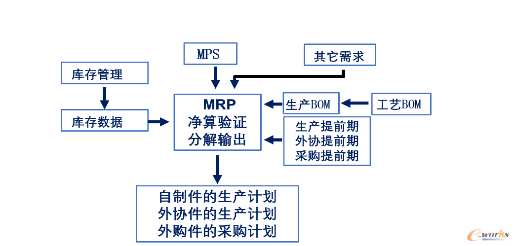 MRP算法图