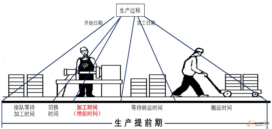 生产提前期和时间构成图