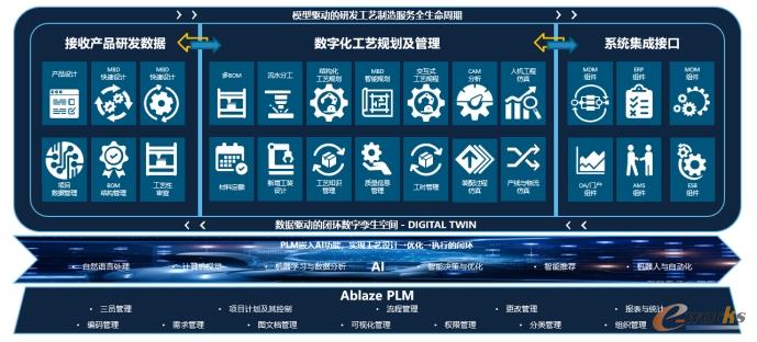 PLM系统嵌入AI功能模块，实现工艺设计→优化→执行的闭环