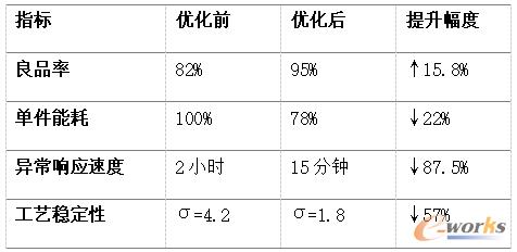 实施前后指标对比
