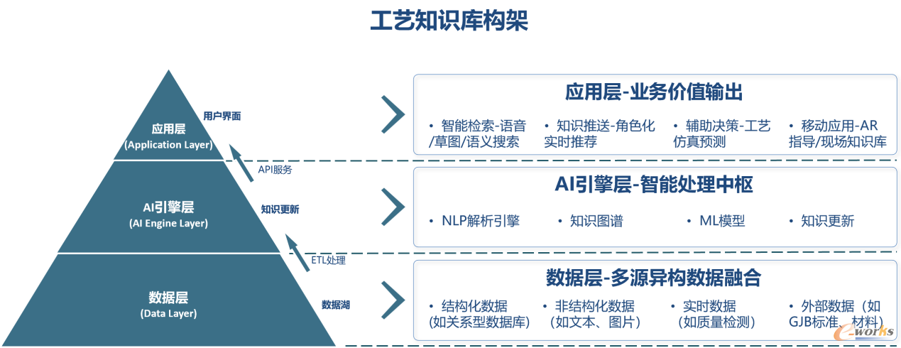 工艺知识库三层架构：数据层→AI引擎层→应用层