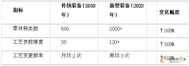 工艺参数维度