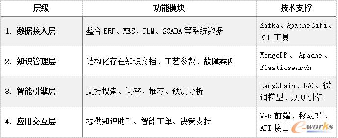 四层架构模型