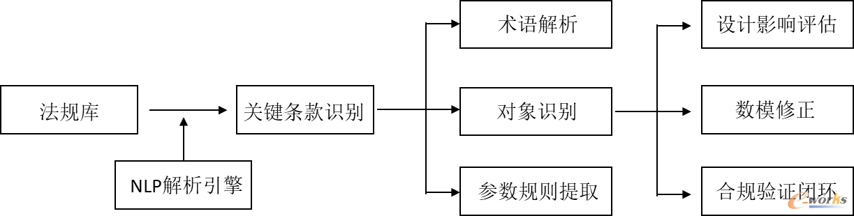基于知识图谱的法规-数模检查项提取
