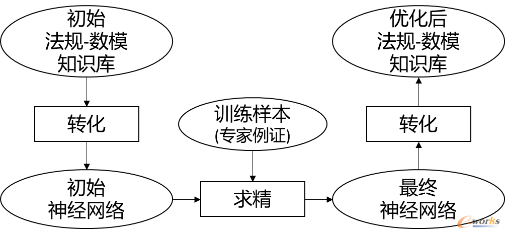 法规-数模知识求精示意图