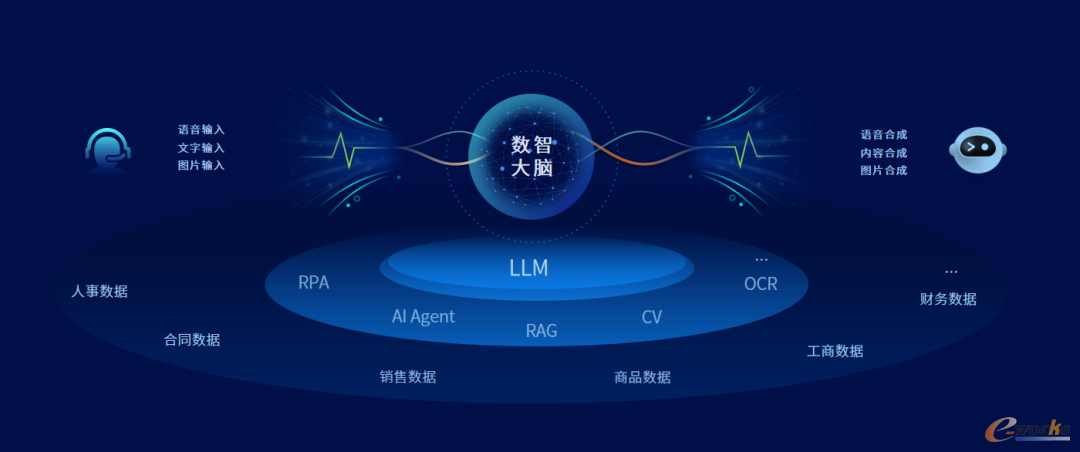 泛微数智大脑(源自:泛微)