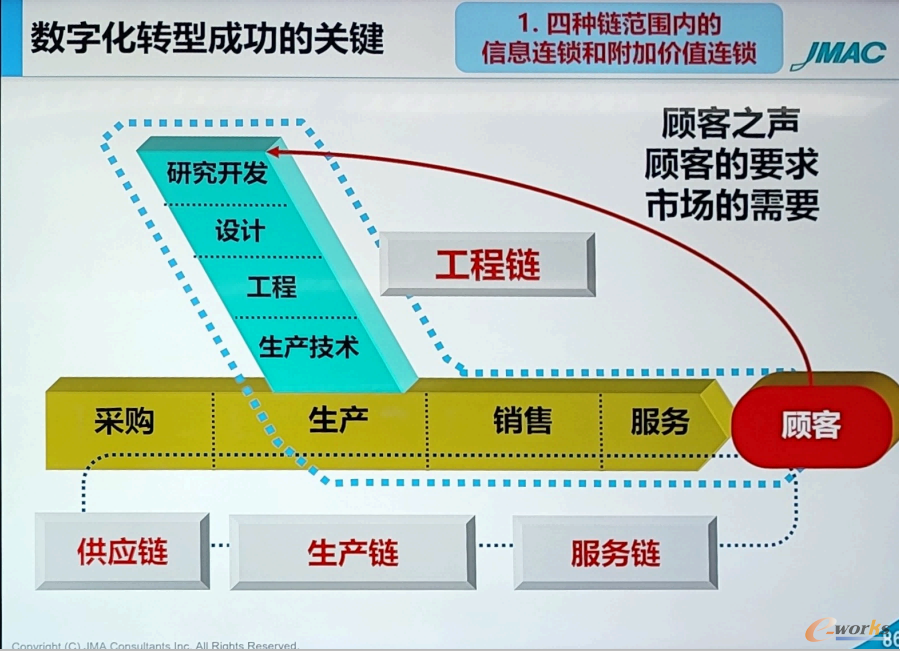 数字化转型需要关注四链协同