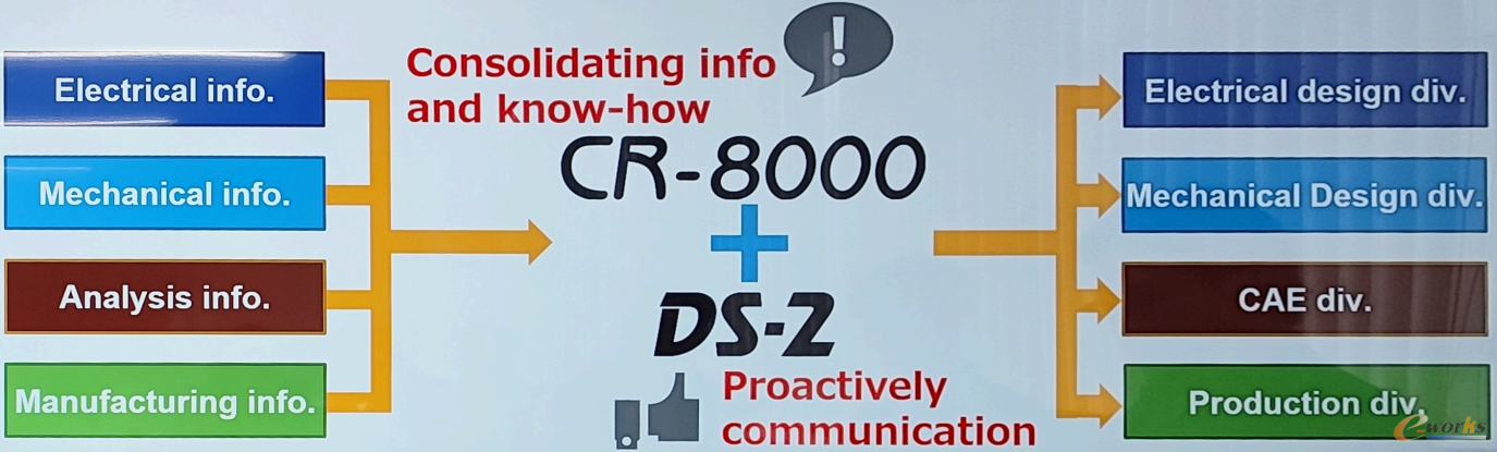 CR-8000与DS-2的集成应用