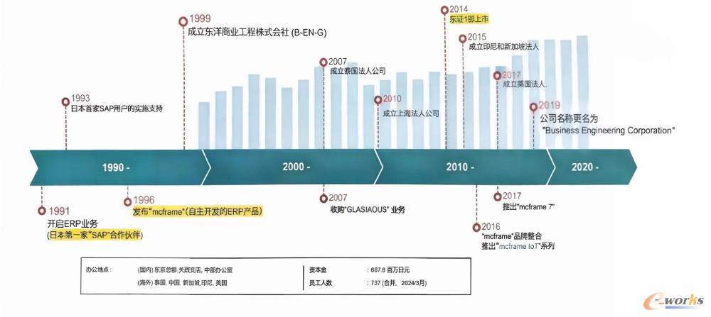 毕恩吉公司发展历程