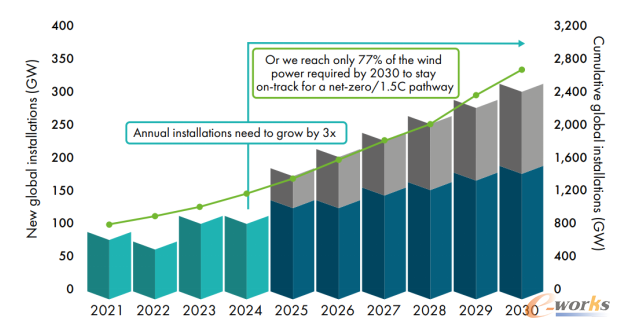 GWEC：2030年全球风电装机需达当前三倍方能实现1.5℃温控目标