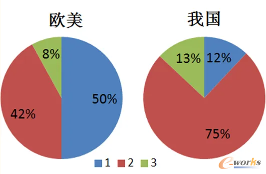 欧美及我国化工企业类型占比