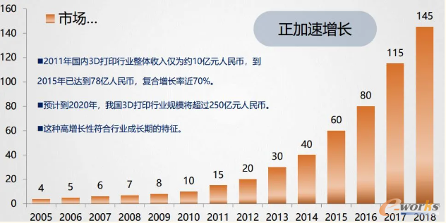 全球3D打印市场（亿美元）