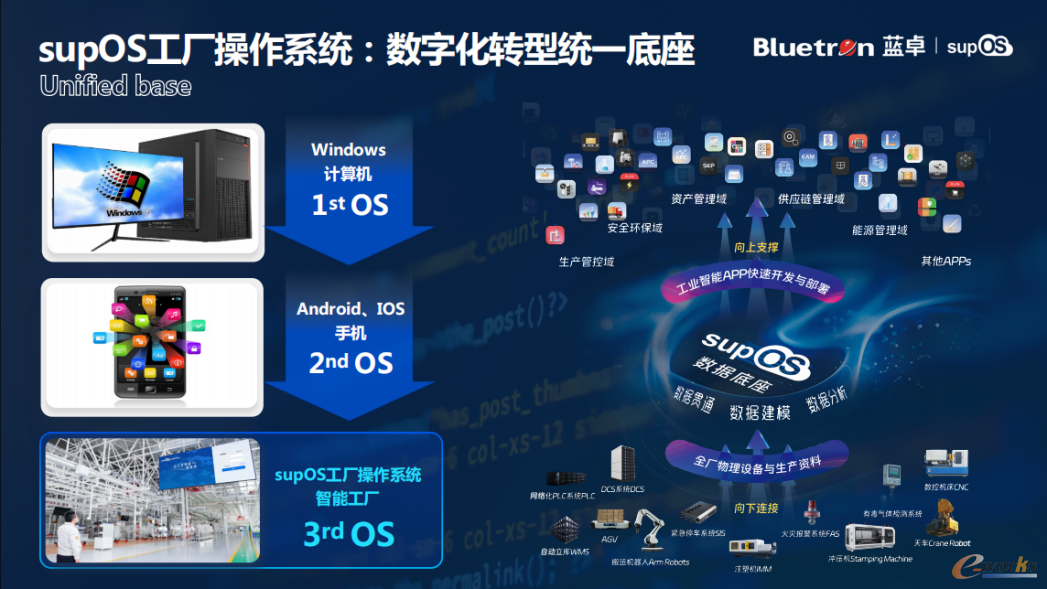 supOS工厂操作系统:工业数字化转型的统一底座