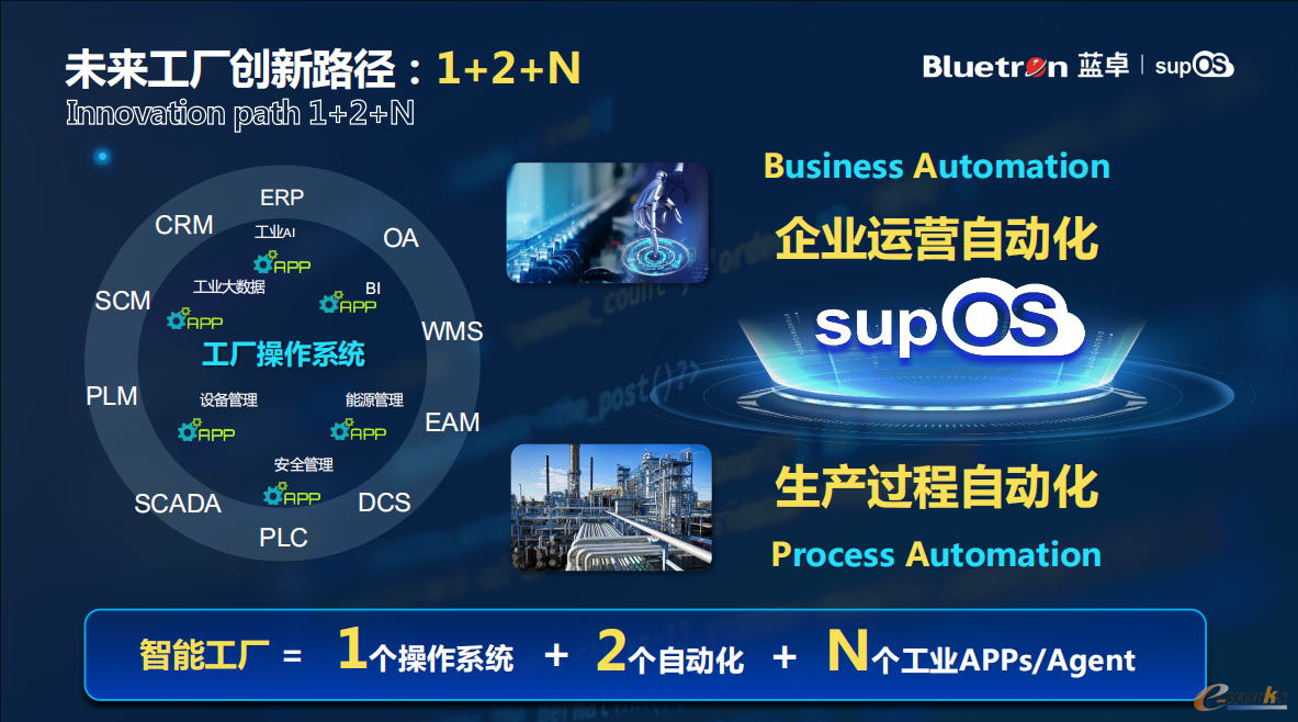 “1+2+N”智能工厂架构