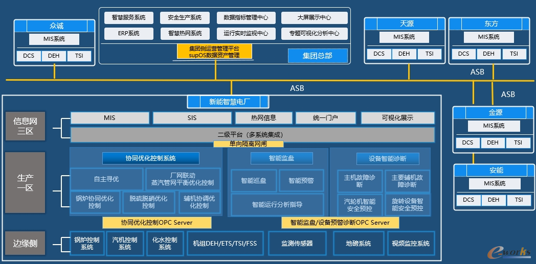 “1+2+N”智能工厂架构应用于合肥热电集团智慧电厂项目