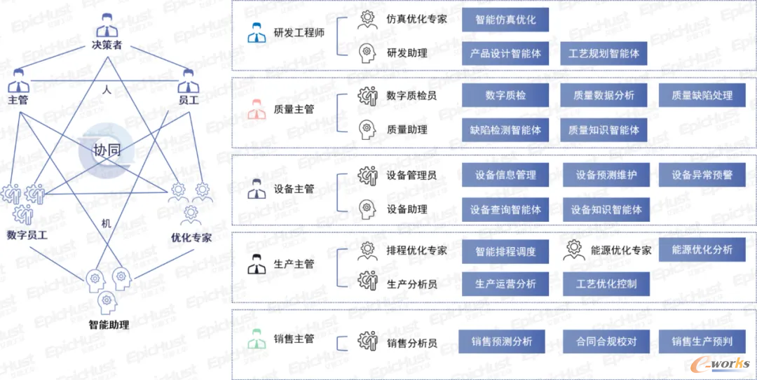 艾普工华制造管理类数字员工