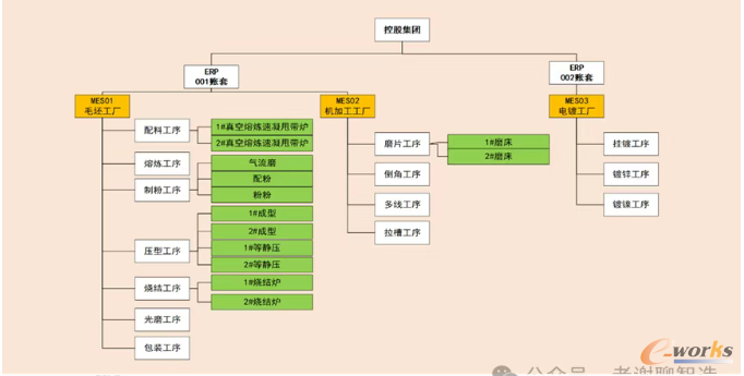 多工厂MES生产组织设计案例