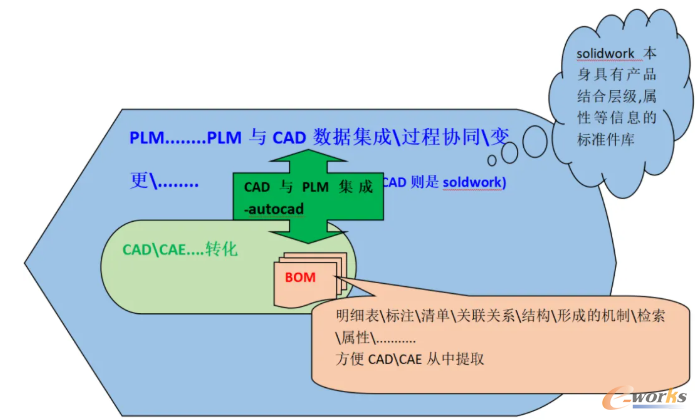 CAD与PLM集成