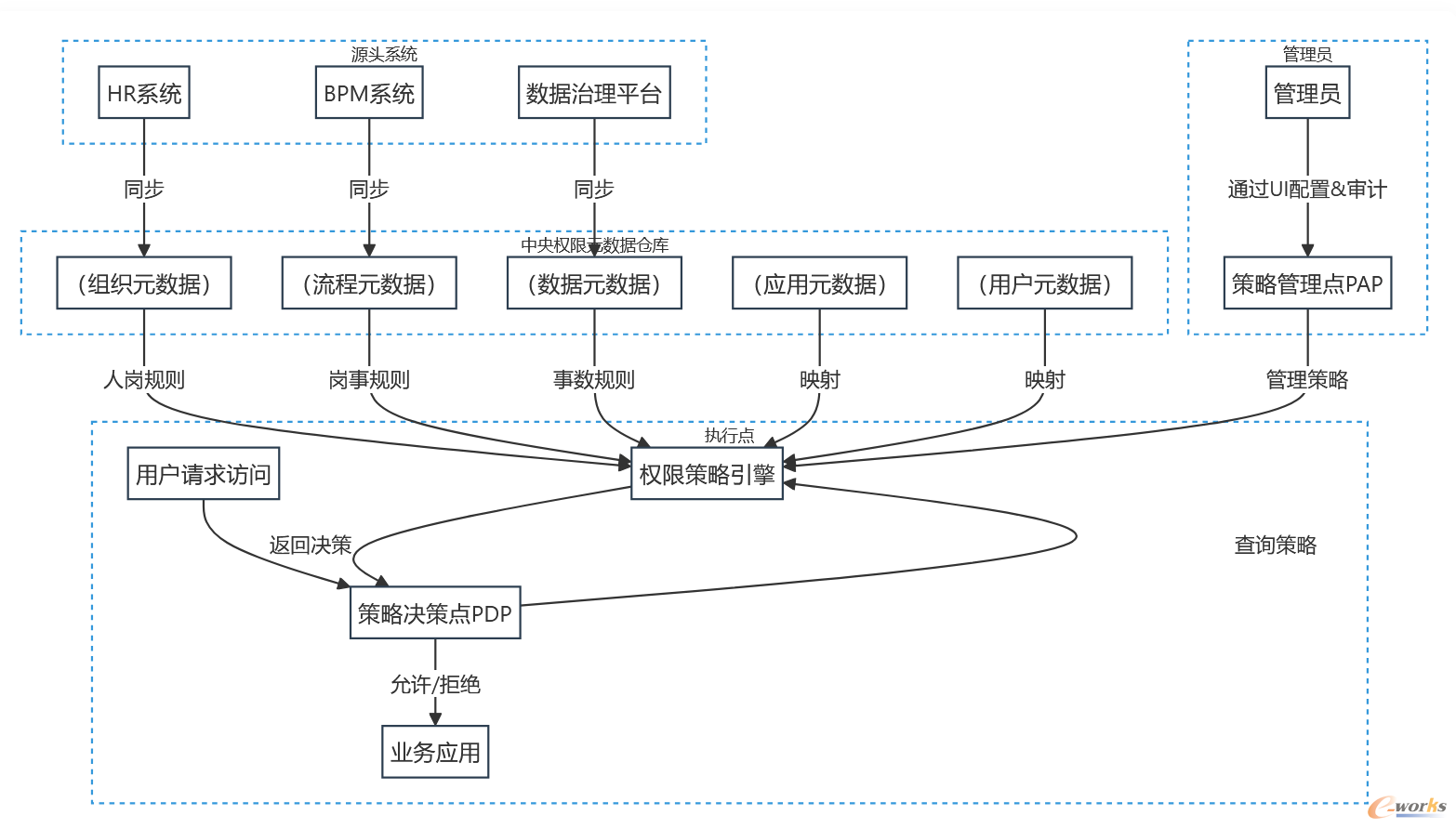 基于流程的系统权限控制系统(PBAC）模型架构
