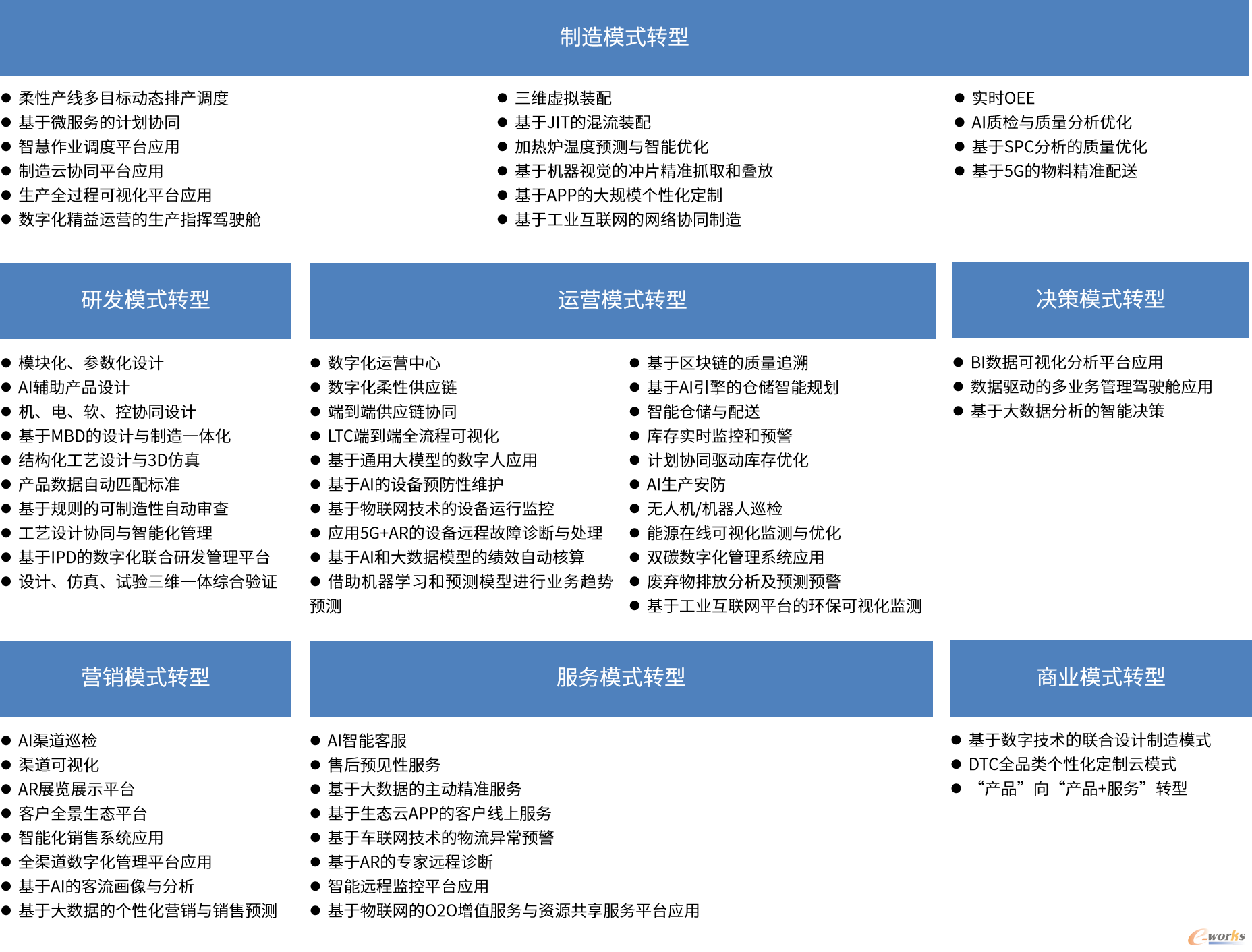 领航企业50强数字化转型典型应用