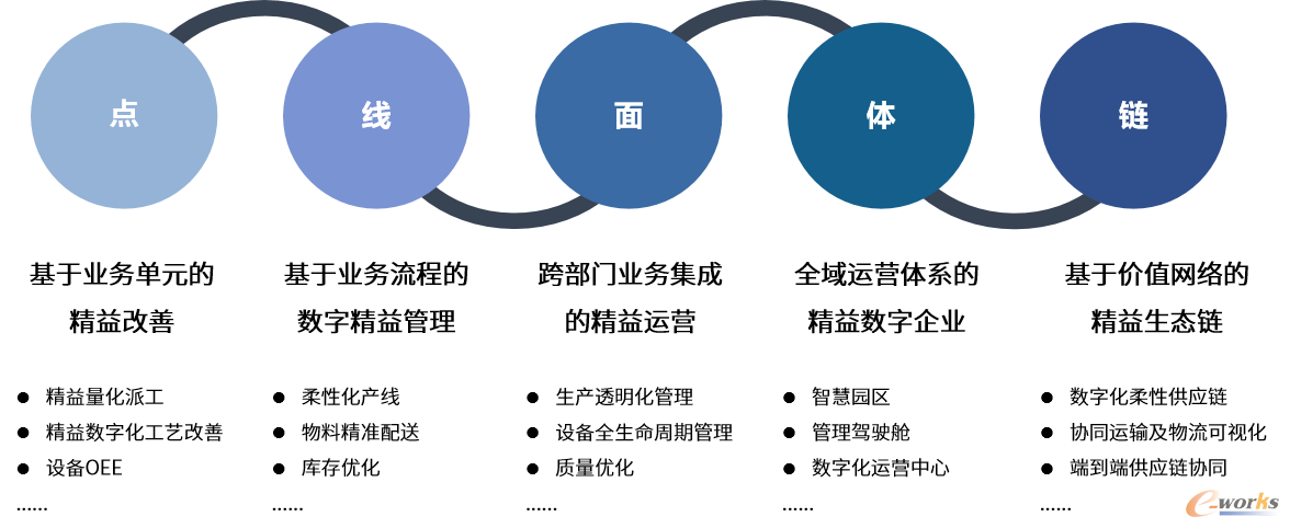 领航企业50强精益数字化典型应用