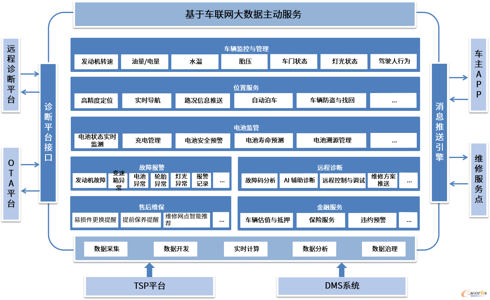 广汽埃安车联网大数据平台