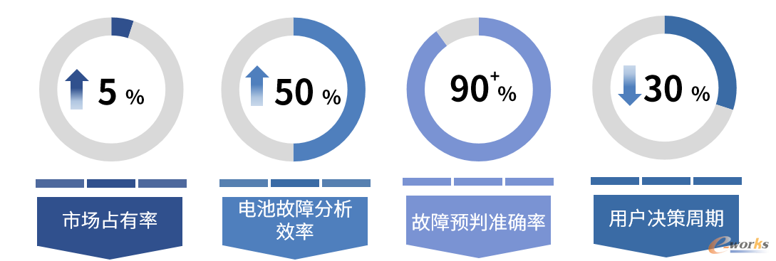 广汽埃安服务模式转型成效