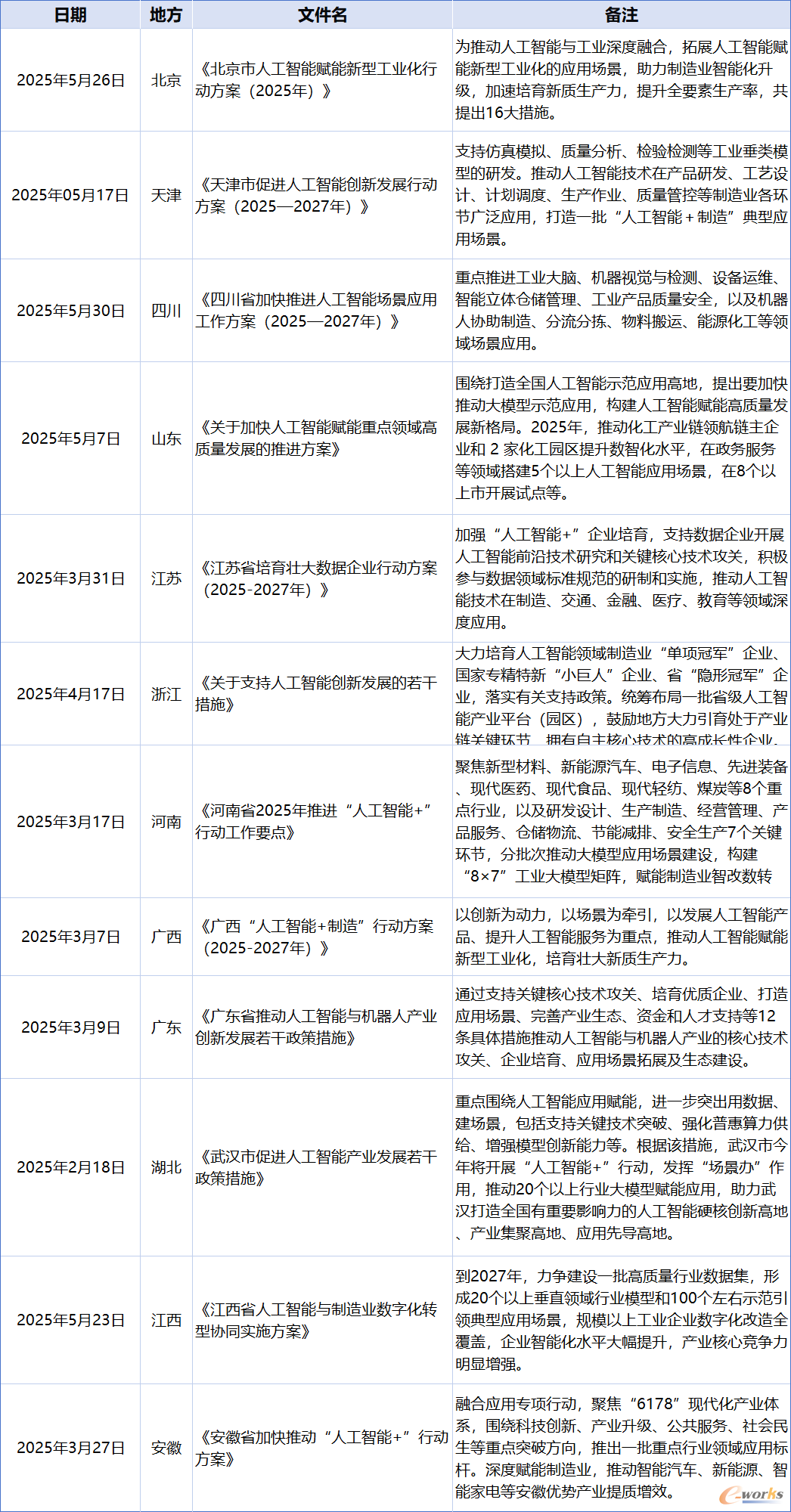 表1 各省市“人工智能+制造”相关支持政策（部分）