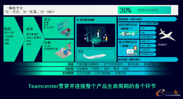 Teamcenter贯穿并连接整个产品生命周期的各个环节