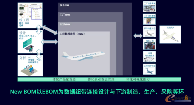New BOM以EBOM为数据纽带连接设计与下游制造、生产、采购等环节