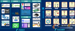 图2 开源技术XIE方法模块