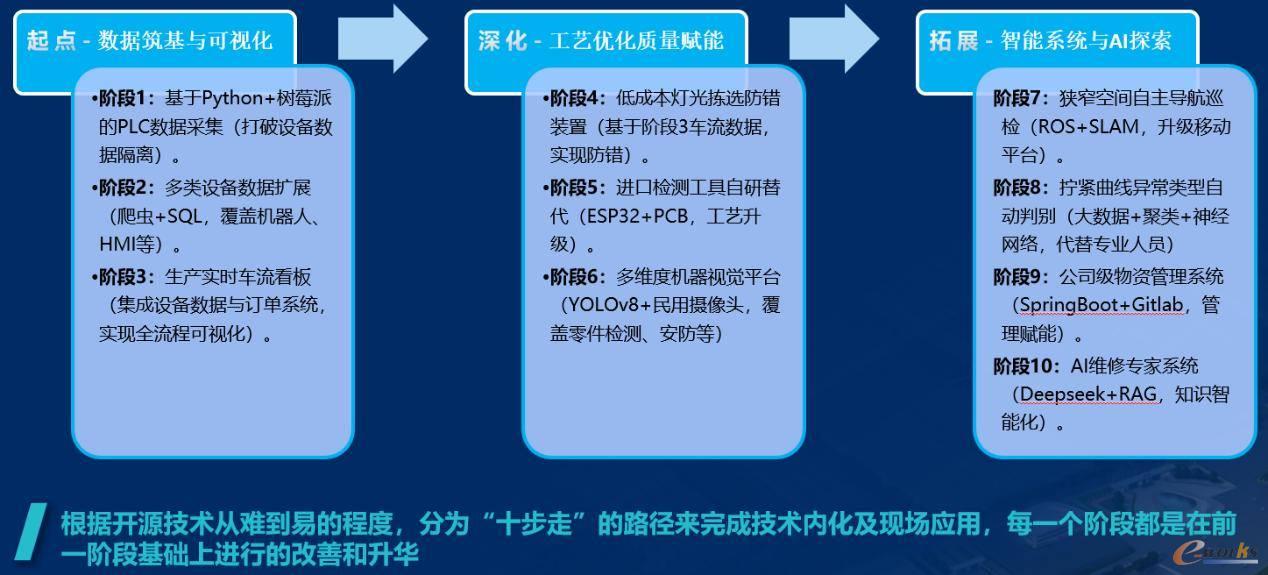 图3 技术内化“十步走”