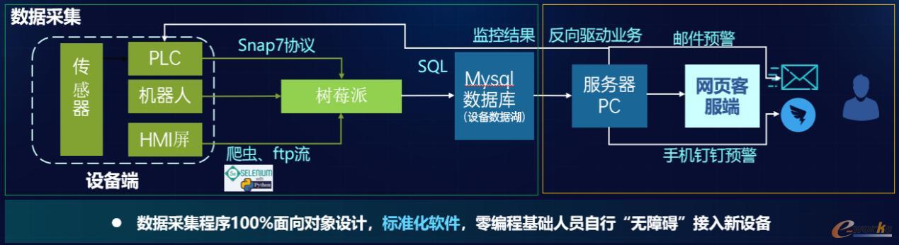 图5 多类设备数采技术方案