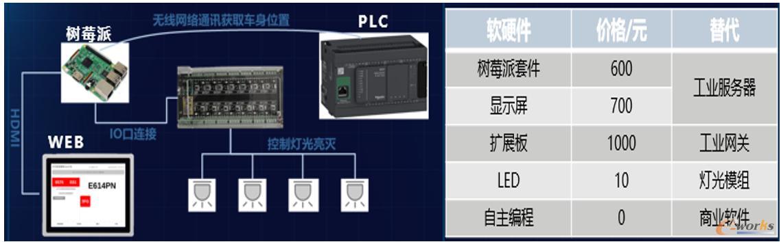 图8 低成本灯光拣选方案
