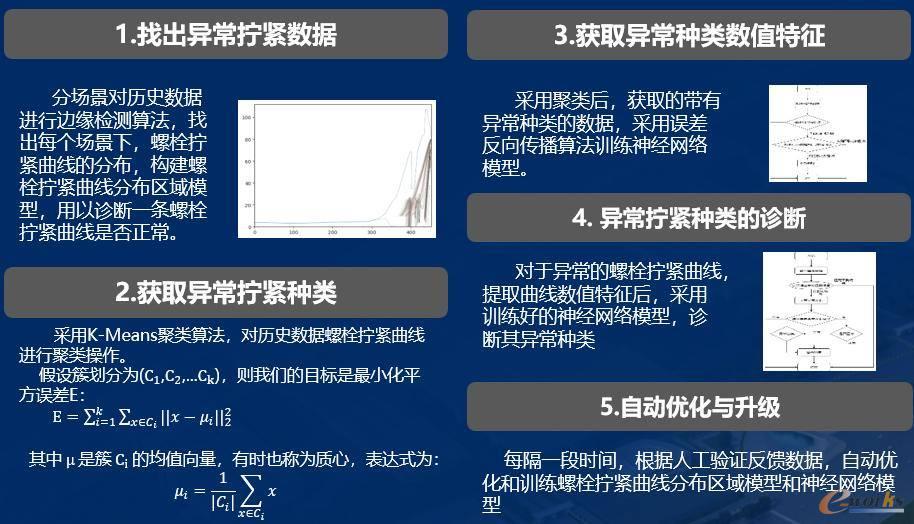 图14 建模步骤