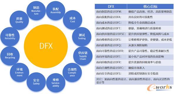 每个“X”对应不同的优化维度，解决产品在特定生命周期环节或属性上的设计优化问题
