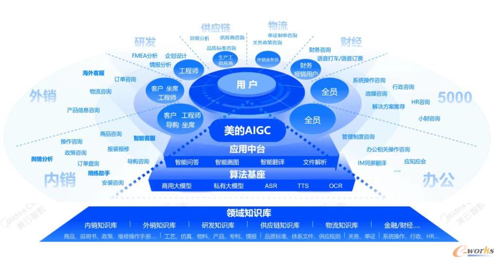 图2 美的AIGC全景图(来源:美云智数)