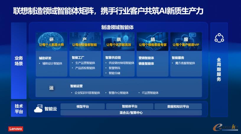 图3 联想推出面向制造领域的智能体应用矩阵(来源:联想)